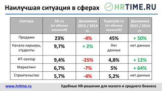 Наилучшая	
  ситуация	
  в	
  сферах	
  
Сектора	
   hh.ru	
  	
  	
  
(от	
  объема	
  
вакансий)	
  
Динамика	
  
2015	
  /	
  2014	
  
гг.	
  
Superjob.ru	
  	
  
(от	
  объема	
  
вакансий)	
  
Динамика	
  
2015	
  /	
  2014	
  
гг.	
  
Продажи	
   23%	
   -­‐4%	
   45%	
   +	
  50%	
  
Начало	
  карьеры,	
  
студенты	
  
9,7%	
   +	
  2%	
   Нет	
  
данных	
  
нет	
  данных	
  
ИТ-­‐сектор	
   9,4%	
   -­‐25%	
   4,8%	
   +	
  12%	
  
Маркетинг	
   6,7%	
   -­‐7%	
   5%	
   +	
  64%	
  
Строительство	
   5,7%	
   -­‐4%	
   5,2%	
   нет	
  данных	
  
www.hr@me.ru	
  	
   Удобные	
  HR-­‐решения	
  для	
  малого	
  и	
  среднего	
  бизнеса	
  
 
