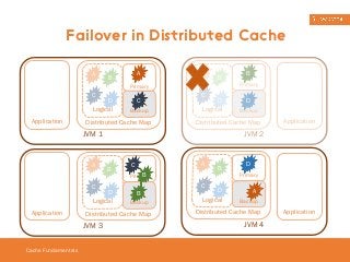 Failover in Distributed Cache 
Cache Fundamentals 
A B 
C 
D 
Logical 
A 
C 
Distributed Cache Map 
Application 
JVM 1 
Primary 
Backup 
A 
C 
B 
D 
Logical 
C 
B 
Distributed Cache Map 
Application 
JVM 3 
Primary 
Backup 
A 
C 
B 
D 
Logical 
B 
Primary 
D 
Backup 
Distributed Cache Map 
Application 
JVM 2 
A 
C 
B 
D 
Logical 
D 
Primary 
A 
Backup 
Distributed Cache Map 
Application 
JVM 4 
B 
 