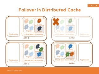 Failover in Distributed Cache 
Cache Fundamentals 
A B 
C 
D 
Logical 
A 
C 
Distributed Cache Map 
Application 
JVM 1 
Primary 
Backup 
A 
C 
B 
D 
Logical 
C 
B 
D B A 
Distributed Cache Map 
Application 
JVM 3 
Primary 
Backup 
A 
C 
B 
D 
Logical 
B 
Primary 
D 
Backup 
Distributed Cache Map 
Application 
JVM 2 
A 
C 
B 
D 
Logical 
D 
Primary 
Backup 
Distributed Cache Map 
Application 
JVM 4 
 