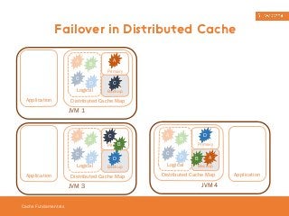 Failover in Distributed Cache 
Cache Fundamentals 
A B 
C 
D 
Logical 
A 
C 
Distributed Cache Map 
Application 
JVM 1 
Primary 
Backup 
A 
C 
B 
D 
Logical 
C 
B 
D B A 
Distributed Cache Map 
Application 
JVM 3 
Primary 
Backup 
A 
C 
B 
D 
Logical 
D 
Primary 
Backup 
Distributed Cache Map 
Application 
JVM 4 
 