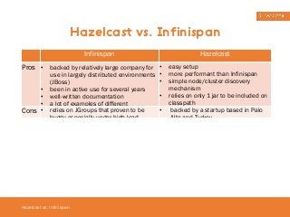 Hazelcast vs. Infinispan 
Hazelcast vs. Infinispan 
Infinispan Hazelcast 
Pros • backed by relatively large company for 
use in largely distributed environments 
(JBoss) 
• been in active use for several years 
• well-written documentation 
• a lot of examples of different 
• easy setup 
• more performant than Infinispan 
• simple node/cluster discovery 
mechanism 
• relies on only 1 jar to be included on 
classpath 
Cons • relies on JGroups that proven to be buggy especially under high load 
• 
backed by a startup based in Palo 
Alto and Turkey 
 