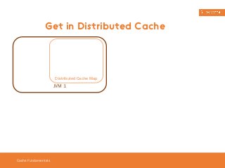Get in Distributed Cache 
Cache Fundamentals 
Distributed Cache Map 
JVM 1 
 