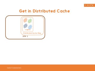 Get in Distributed Cache 
Cache Fundamentals 
B A 
C 
D 
Logical 
Distributed Cache Map 
JVM 1 
 