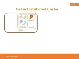 Get in Distributed Cache 
Cache Fundamentals 
B A 
C 
D 
Logical 
A 
Distributed Cache Map 
JVM 1 
Primary 
 