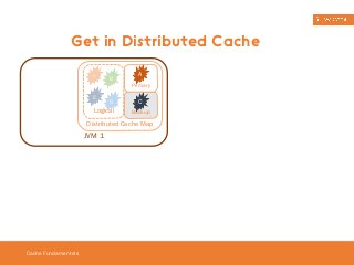Get in Distributed Cache 
Cache Fundamentals 
B A 
C 
D 
Logical 
A 
C 
Distributed Cache Map 
JVM 1 
Primary 
Backup 
 