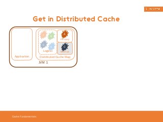 Get in Distributed Cache 
Cache Fundamentals 
B A 
C 
D 
Logical 
A 
C 
Distributed Cache Map 
Application 
JVM 1 
Primary 
Backup 
 