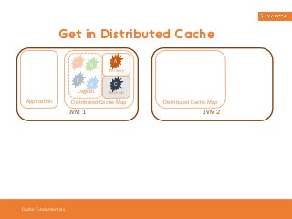 Get in Distributed Cache 
Cache Fundamentals 
B A 
C 
D 
Logical 
A 
C 
Distributed Cache Map 
Application 
JVM 1 
Primary 
Backup 
Distributed Cache Map 
JVM 2 
 