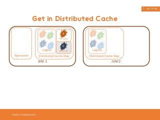 Get in Distributed Cache 
Cache Fundamentals 
B A 
C 
D 
Logical 
A 
C 
Distributed Cache Map 
Application 
JVM 1 
Primary 
Backup 
A 
C 
B 
D 
Logical 
Distributed Cache Map 
JVM 2 
 