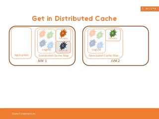 Get in Distributed Cache 
Cache Fundamentals 
B A 
C 
D 
Logical 
A 
C 
Distributed Cache Map 
Application 
JVM 1 
Primary 
Backup 
A 
C 
B 
D 
Logical 
B 
Primary 
Distributed Cache Map 
JVM 2 
 
