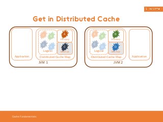 Get in Distributed Cache 
Cache Fundamentals 
B A 
C 
D 
Logical 
A 
C 
Distributed Cache Map 
Application 
JVM 1 
Primary 
Backup 
A 
C 
B 
D 
Logical 
B 
Primary 
D 
Backup 
Distributed Cache Map 
Application 
JVM 2 
 