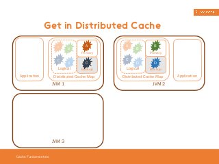 Get in Distributed Cache 
Cache Fundamentals 
B A 
C 
D 
Logical 
A 
C 
Distributed Cache Map 
Application 
JVM 1 
Primary 
Backup 
JVM 3 
A 
C 
B 
D 
Logical 
B 
Primary 
D 
Backup 
Distributed Cache Map 
Application 
JVM 2 
 
