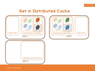 Get in Distributed Cache 
Cache Fundamentals 
B A 
C 
D 
Logical 
A 
C 
Distributed Cache Map 
Application 
JVM 1 
Primary 
Backup 
Distributed Cache Map 
JVM 3 
A 
C 
B 
D 
Logical 
B 
Primary 
D 
Backup 
Distributed Cache Map 
Application 
JVM 2 
 