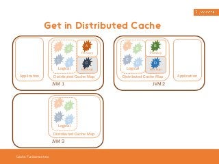 Get in Distributed Cache 
Cache Fundamentals 
B A 
C 
D 
Logical 
A 
C 
Distributed Cache Map 
Application 
JVM 1 
Primary 
Backup 
A 
C 
B 
D 
Logical 
Distributed Cache Map 
JVM 3 
A 
C 
B 
D 
Logical 
B 
Primary 
D 
Backup 
Distributed Cache Map 
Application 
JVM 2 
 