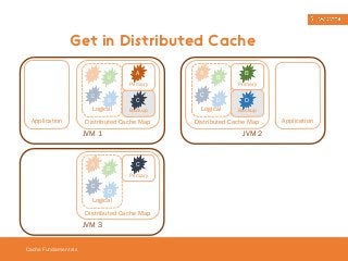 Get in Distributed Cache 
Cache Fundamentals 
B A 
C 
D 
Logical 
A 
C 
Distributed Cache Map 
Application 
JVM 1 
Primary 
Backup 
A 
C 
B 
D 
Logical 
C 
Distributed Cache Map 
JVM 3 
Primary 
A 
C 
B 
D 
Logical 
B 
Primary 
D 
Backup 
Distributed Cache Map 
Application 
JVM 2 
 