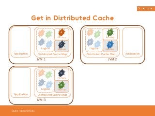 Get in Distributed Cache 
Cache Fundamentals 
B A 
C 
D 
Logical 
A 
C 
Distributed Cache Map 
Application 
JVM 1 
Primary 
Backup 
A 
C 
B 
D 
Logical 
C 
B 
Distributed Cache Map 
Application 
JVM 3 
Primary 
Backup 
A 
C 
B 
D 
Logical 
B 
Primary 
D 
Backup 
Distributed Cache Map 
Application 
JVM 2 
 