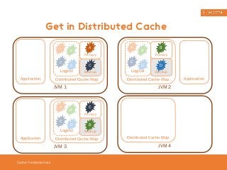 Get in Distributed Cache 
Cache Fundamentals 
B A 
C 
D 
Logical 
A 
C 
Distributed Cache Map 
Application 
JVM 1 
Primary 
Backup 
A 
C 
B 
D 
Logical 
C 
B 
Distributed Cache Map 
Application 
JVM 3 
Primary 
Backup 
A 
C 
B 
D 
Logical 
B 
Primary 
D 
Backup 
Distributed Cache Map 
Application 
JVM 2 
Distributed Cache Map 
JVM 4 
 