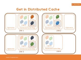 Get in Distributed Cache 
Cache Fundamentals 
B A 
C 
D 
Logical 
A 
C 
Distributed Cache Map 
Application 
JVM 1 
Primary 
Backup 
A 
C 
B 
D 
Logical 
C 
B 
Distributed Cache Map 
Application 
JVM 3 
Primary 
Backup 
A 
C 
B 
D 
Logical 
B 
Primary 
D 
Backup 
Distributed Cache Map 
Application 
JVM 2 
A 
C 
B 
D 
Logical 
Distributed Cache Map 
JVM 4 
 
