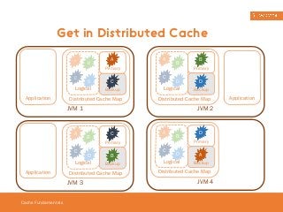 Get in Distributed Cache 
Cache Fundamentals 
B A 
C 
D 
Logical 
A 
C 
Distributed Cache Map 
Application 
JVM 1 
Primary 
Backup 
A 
C 
B 
D 
Logical 
C 
B 
Distributed Cache Map 
Application 
JVM 3 
Primary 
Backup 
A 
C 
B 
D 
Logical 
B 
Primary 
D 
Backup 
Distributed Cache Map 
Application 
JVM 2 
A 
C 
B 
D 
Logical 
D 
Primary 
A 
Backup 
Distributed Cache Map 
JVM 4 
 