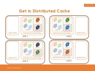 Get in Distributed Cache 
Cache Fundamentals 
B A 
C 
D 
Logical 
A 
C 
Distributed Cache Map 
Application 
JVM 1 
Primary 
Backup 
A 
C 
B 
D 
Logical 
C 
B 
Distributed Cache Map 
Application 
JVM 3 
Primary 
Backup 
A 
C 
B 
D 
Logical 
B 
Primary 
D 
Backup 
Distributed Cache Map 
Application 
JVM 2 
A 
C 
B 
D 
Logical 
D 
Primary 
A 
Backup 
Distributed Cache Map 
Application 
JVM 4 
 