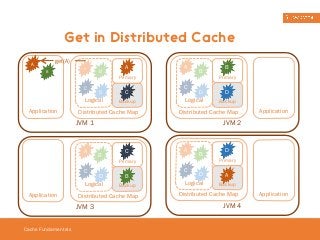 Get in Distributed Cache 
A 
B 
Cache Fundamentals 
B A 
C 
D 
Logical 
A 
C 
Distributed Cache Map 
Application 
JVM 1 
Primary 
Backup 
A 
C 
B 
D 
Logical 
C 
B 
Distributed Cache Map 
Application 
JVM 3 
Primary 
Backup 
A 
C 
B 
D 
Logical 
B 
Primary 
D 
Backup 
Distributed Cache Map 
Application 
JVM 2 
A 
C 
B 
D 
Logical 
D 
Primary 
A 
Backup 
Distributed Cache Map 
Application 
JVM 4 
get(A) 
 