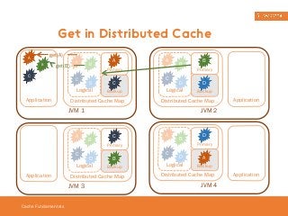 Get in Distributed Cache 
A 
C 
B 
Cache Fundamentals 
B A 
C 
D 
Logical 
A 
C 
Distributed Cache Map 
Application 
JVM 1 
Primary 
Backup 
A 
C 
B 
D 
Logical 
C 
B 
Distributed Cache Map 
Application 
JVM 3 
Primary 
Backup 
A 
C 
B 
D 
Logical 
B 
Primary 
D 
Backup 
Distributed Cache Map 
Application 
JVM 2 
A 
C 
B 
D 
Logical 
D 
Primary 
A 
Backup 
Distributed Cache Map 
Application 
JVM 4 
get(A) 
get(B) 
 