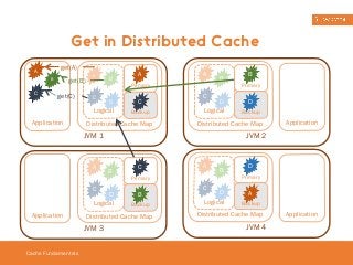 Get in Distributed Cache 
A 
C 
B 
Cache Fundamentals 
B A 
C 
D 
Logical 
A 
C 
Distributed Cache Map 
Application 
JVM 1 
Primary 
Backup 
A 
C 
B 
D 
Logical 
C 
B 
Distributed Cache Map 
Application 
JVM 3 
Primary 
Backup 
A 
C 
B 
D 
Logical 
B 
Primary 
D 
Backup 
Distributed Cache Map 
Application 
JVM 2 
A 
C 
B 
D 
Logical 
D 
Primary 
A 
Backup 
Distributed Cache Map 
Application 
JVM 4 
get(A) 
get(B) 
get(C) 
 