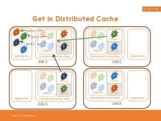 Get in Distributed Cache 
A 
C 
B 
D 
Cache Fundamentals 
B A 
C 
D 
Logical 
A 
C 
Distributed Cache Map 
Application 
JVM 1 
Primary 
Backup 
A 
C 
B 
D 
Logical 
C 
B 
Distributed Cache Map 
Application 
JVM 3 
Primary 
Backup 
A 
C 
B 
D 
Logical 
B 
Primary 
D 
Backup 
Distributed Cache Map 
Application 
JVM 2 
A 
C 
B 
D 
Logical 
D 
Primary 
A 
Backup 
Distributed Cache Map 
Application 
JVM 4 
get(A) 
get(B) 
get(C) 
 