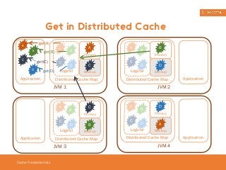 Get in Distributed Cache 
A 
C 
B 
D 
Cache Fundamentals 
B A 
C 
D 
Logical 
A 
C 
Distributed Cache Map 
Application 
JVM 1 
Primary 
Backup 
A 
C 
B 
D 
Logical 
C 
B 
Distributed Cache Map 
Application 
JVM 3 
Primary 
Backup 
A 
C 
B 
D 
Logical 
B 
Primary 
D 
Backup 
Distributed Cache Map 
Application 
JVM 2 
A 
C 
B 
D 
Logical 
D 
Primary 
A 
Backup 
Distributed Cache Map 
Application 
JVM 4 
get(A) 
get(B) 
get(C) 
get(D) 
 