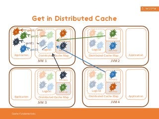 Get in Distributed Cache 
A 
C 
B 
D 
Cache Fundamentals 
B A 
C 
D 
Logical 
A 
C 
Distributed Cache Map 
Application 
JVM 1 
Primary 
Backup 
A 
C 
B 
D 
Logical 
C 
B 
Distributed Cache Map 
Application 
JVM 3 
Primary 
Backup 
A 
C 
B 
D 
Logical 
B 
Primary 
D 
Backup 
Distributed Cache Map 
Application 
JVM 2 
A 
C 
B 
D 
Logical 
D 
Primary 
A 
Backup 
Distributed Cache Map 
Application 
JVM 4 
get(A) 
get(B) 
get(C) 
get(D) 
 