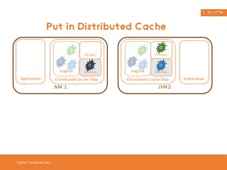 Put in Distributed Cache 
Cache Fundamentals 
C 
B 
D 
Logical 
C 
Distributed Cache Map 
Application 
JVM 1 
Primary 
Backup 
C 
B 
D 
Logical 
B 
Primary 
D 
Backup 
Distributed Cache Map 
Application 
JVM 2 
 