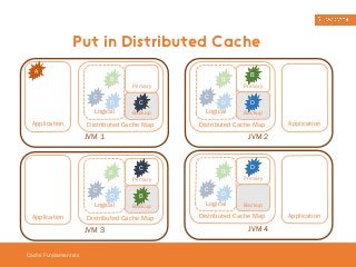 Put in Distributed Cache 
A 
Cache Fundamentals 
C 
B 
D 
Logical 
C 
Distributed Cache Map 
Application 
JVM 1 
Primary 
Backup 
C 
B 
D 
Logical 
C 
B 
Distributed Cache Map 
Application 
JVM 3 
Primary 
Backup 
C 
B 
D 
Logical 
B 
Primary 
D 
Backup 
Distributed Cache Map 
Application 
JVM 2 
C 
B 
D 
Logical 
D 
Primary 
Backup 
Distributed Cache Map 
Application 
JVM 4 
 