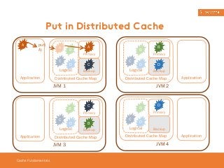 Put in Distributed Cache 
A 
put( 
A) A 
Cache Fundamentals 
C 
B 
D 
Logical 
C 
Distributed Cache Map 
Application 
JVM 1 
Primary 
Backup 
C 
B 
D 
Logical 
C 
B 
Distributed Cache Map 
Application 
JVM 3 
Primary 
Backup 
C 
B 
D 
Logical 
B 
Primary 
D 
Backup 
Distributed Cache Map 
Application 
JVM 2 
C 
B 
D 
Logical 
D 
Primary 
Backup 
Distributed Cache Map 
Application 
JVM 4 
A 
 