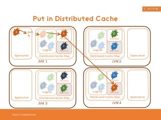 Put in Distributed Cache 
A 
put( 
A) A 
Cache Fundamentals 
C 
B 
D 
Logical 
C 
Distributed Cache Map 
Application 
JVM 1 
Primary 
Backup 
C 
B 
D 
Logical 
C 
B 
Distributed Cache Map 
Application 
JVM 3 
Primary 
Backup 
C 
B 
D 
Logical 
B 
Primary 
D 
Backup 
Distributed Cache Map 
Application 
JVM 2 
C 
B 
D 
Logical 
D 
Primary 
A 
Backup 
Distributed Cache Map 
Application 
JVM 4 
A 
 