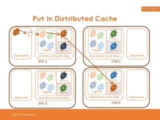 Put in Distributed Cache 
A 
put( 
A) A 
Cache Fundamentals 
C 
B 
D 
Logical 
C 
Distributed Cache Map 
Application 
JVM 1 
Primary 
Backup 
A 
A 
A B 
C 
B 
D 
Logical 
C 
B 
Distributed Cache Map 
Application 
JVM 3 
Primary 
Backup 
C 
B 
D 
Logical 
B 
Primary 
D 
Backup 
Distributed Cache Map 
Application 
JVM 2 
C 
D 
Logical 
D 
Primary 
A 
Backup 
Distributed Cache Map 
Application 
JVM 4 
A 
 