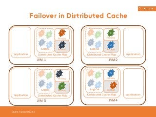 Failover in Distributed Cache 
Cache Fundamentals 
A B 
C 
D 
Logical 
A 
C 
Distributed Cache Map 
Application 
JVM 1 
Primary 
Backup 
A 
C 
B 
D 
Logical 
C 
B 
Distributed Cache Map 
Application 
JVM 3 
Primary 
Backup 
A 
C 
B 
D 
Logical 
B 
Primary 
D 
Backup 
Distributed Cache Map 
Application 
JVM 2 
A 
C 
B 
D 
Logical 
D 
Primary 
A 
Backup 
Distributed Cache Map 
Application 
JVM 4 
 