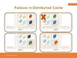 Failover in Distributed Cache 
Cache Fundamentals 
A B 
C 
D 
Logical 
A 
C 
Distributed Cache Map 
Application 
JVM 1 
Primary 
Backup 
A 
C 
B 
D 
Logical 
C 
B 
Distributed Cache Map 
Application 
JVM 3 
Primary 
Backup 
A 
C 
B 
D 
Logical 
B 
Primary 
D 
Backup 
Distributed Cache Map 
Application 
JVM 2 
A 
C 
B 
D 
Logical 
D 
Primary 
A 
Backup 
Distributed Cache Map 
Application 
JVM 4 
 