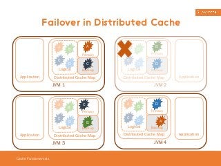 Failover in Distributed Cache 
Cache Fundamentals 
A B 
C 
D 
Logical 
A 
C 
Distributed Cache Map 
Application 
JVM 1 
Primary 
Backup 
A 
C 
B 
D 
Logical 
C 
B 
Distributed Cache Map 
Application 
JVM 3 
Primary 
Backup 
A 
C 
B 
D 
Logical 
B 
Primary 
D 
Backup 
Distributed Cache Map 
Application 
JVM 2 
A 
C 
B 
D 
Logical 
D 
Primary 
A 
Backup 
Distributed Cache Map 
Application 
JVM 4 
 