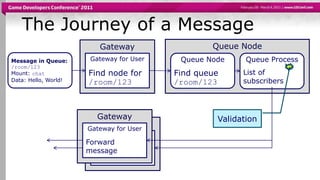 Queue NodeGatewayThe Journey of a MessageGateway for UserQueue NodeQueue ProcessMessage in Queue: /room/123Mount: chatData: Hello, World!Find node for /room/123Find queue /room/123List of subscribersGatewayValidationGatewayGateway for UserForward message