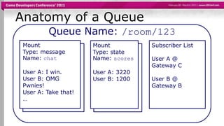 Anatomy of a QueueQueue Name: /room/123MountType: messageName: chatUser A: I win.User B: OMG Pwnies!User A: Take that!…Subscriber ListUser A @ Gateway CUser B @ Gateway BMountType: stateName: scoresUser A: 3220 User B: 1200