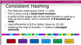 Consistent HashingThe Gateway maps queue name -> nodeThis is done using a fixed hash functionA prefix of the output bits of the hash function is used as a look-up into a table, with a minimum of 8 buckets per nodeLoad differential is 8:9 or better (down to 15:16)Updating the map of buckets -> nodes is managed centrallyHash(“/room/123”) = 0xaf5…Node ANode BNode CNode DNode ENode F