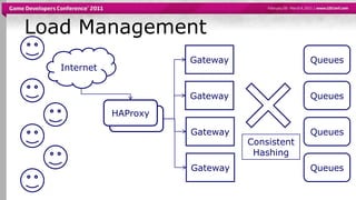 Load ManagementGatewayQueuesInternetGatewayQueuesHAProxyHAProxyGatewayQueuesConsistent HashingGatewayQueues