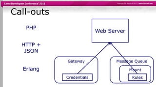 Call-outsWeb ServerPHPHTTP + JSONMessage QueueGatewayErlangMountCredentialsRules