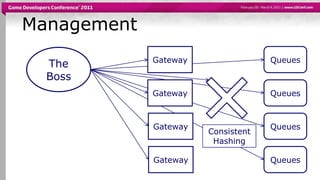 ManagementGatewayQueuesThe BossGatewayQueuesGatewayQueuesConsistent HashingGatewayQueues