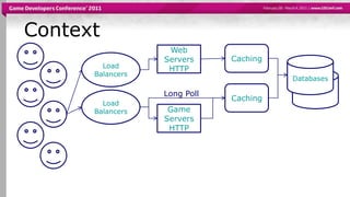 ContextCachingWeb ServersHTTPLoad BalancersDatabasesCachingLong PollLoad BalancersGame ServersHTTP