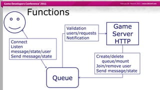 FunctionsGame ServerHTTPValidation users/requestsNotificationClientConnectListen message/state/userSend message/stateCreate/delete    queue/mountJoin/remove userSend message/stateQueue