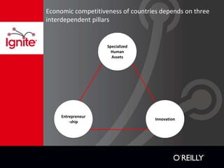 Economic competitiveness of countries depends on three
interdependent pillars


                    Specialized
          ...