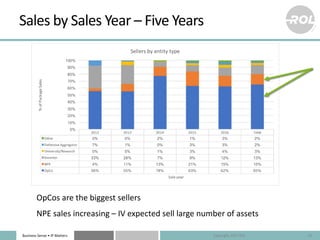 Business	Sense	• IP	Matters
Sales	by	Sales	Year	– Five	Years
23
OpCos	are	the	biggest	sellers
NPE	sales	increasing	– IV	ex...