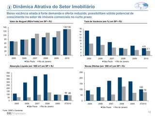 2     Dinâmica Atrativa do Setor Imobiliário
      Baixa vacância aliada à forte demanda e oferta reduzida, possibilitam sólido potencial de
      crescimento no setor de imóveis comerciais no curto prazo
            Valor de Aluguel (R$/m²/mês) em SP + RJ                                Taxa de Vacância (em %) em SP + RJ

140                                                             130 130
                                                                          18
120                                                                       16
100                                                                       14
                                                                          12
 80
                                                                          10
 60                                                                        8
 40                                                                        6                                                                   4,9
                                                                           4                                                                            3,1
 20
                                                                           2
  0                                                                        0
             2005      2006      2007        2008        2009    2010                2005      2006        2007         2008          2009         2010
                           São Paulo    Rio de Janeiro                                                São Paulo    Rio de Janeiro

            Absorção Líquida (em ´000 m²) em SP + RJ                               Novas Ofertas (em ´000 m²) em SP + RJ


      450                                                                 250
      400
                                                                          200
      350
      300
                                                                          150
      250
      200                                                                                                                                    100
                                                                          100                                                                      75
      150
                                                                 90 85
      100                                                                  50
      50
       0                                                                       0
                2005      2006     2007      2008      2009      3T2010               2005     2006        2007        2008         2009     3T2010
                             São Paulo  Rio de Janeiro                                             São Paulo      Rio de Janeiro
Fonte: CBRE e Santander
                                                                                                                                                          13
 