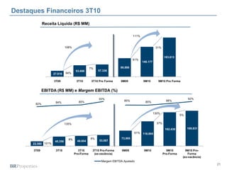 Destaques Financeiros 3T10
             Receita Líquida (R$ MM)

                                                                              111%


                              108%                                                              31%


                                                                                                       183.613
                                                                              61%
                                                                                     140.177

                                                 7%                 86.886
                                      53.688          57.336
                    27.616    94%

                    3T09              3T10        3T10 Pro Forma    9M09             9M10         9M10 Pro Forma


             EBITDA (R$ MM) e Margem EBITDA (%)

                                                      93%                                                               92%
                                        85%                            85%             85%               88%
                     84%
       82%


                                                                                               130%
                                                                                                                   5%


                              135%                                                               37%

                                                                                                        162.430         169.831
                                                                              61% 118.995

                                8%               8%                  73.995
                     45.356            49.004          53.087
      22.580 101%

      3T09           3T10               3T10      3T10 Pro-Forma     9M09             9M10               9M10         9M10 Pro-
                                     Pro-Forma     (ex-vacância)                                       Pro-Forma        Forma
                                                                                                                    (ex-vacância)
                                                        Margem EBITDA Ajustado
                                                                                                                                    21
 