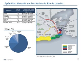Apêndice: Mercado de Escritórios do Rio de Janeiro

                        Taxa de        Faixa de Preço Pedido
    Subregiões          Vacância       de Locação (Classe A)
                           (%)             (R$/ m²/ mês)
Centro                    2,4%        R$ 100,00 - R$ 180,00
Botafogo                  1,2%        R$ 110,00 - R$ 150,00
Flamengo                  0,9%        R$ 90,00 - R$ 130,00
Barra da Tijuca           6,4%        R$ 80,00 - R$ 115,00
Zona Sul                  6,4%        R$ 120,00 - R$ 180,00
Outros                    5,5%        R$ 60,00 - R$ 90,00
Mercado Geral             3,1%        R$ 60,00 - R$ 180,00




 Estoque Total
                  Zona Sul Flamengo
            Outros 5%         2%
             5%

  Barra da
   Tijuca
    11%




 Botafogo
   13%                                          Centro
                                                 64%




                                                               Fonte: CBRE Informativo Market View 3T10

                                                                                                          25
 